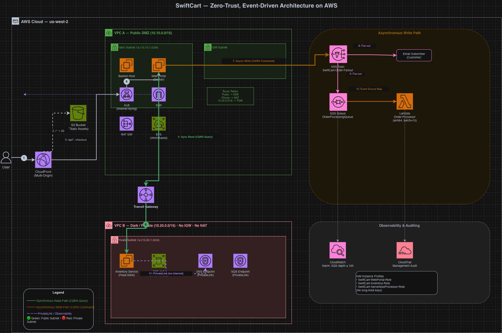 Swiftcart preview